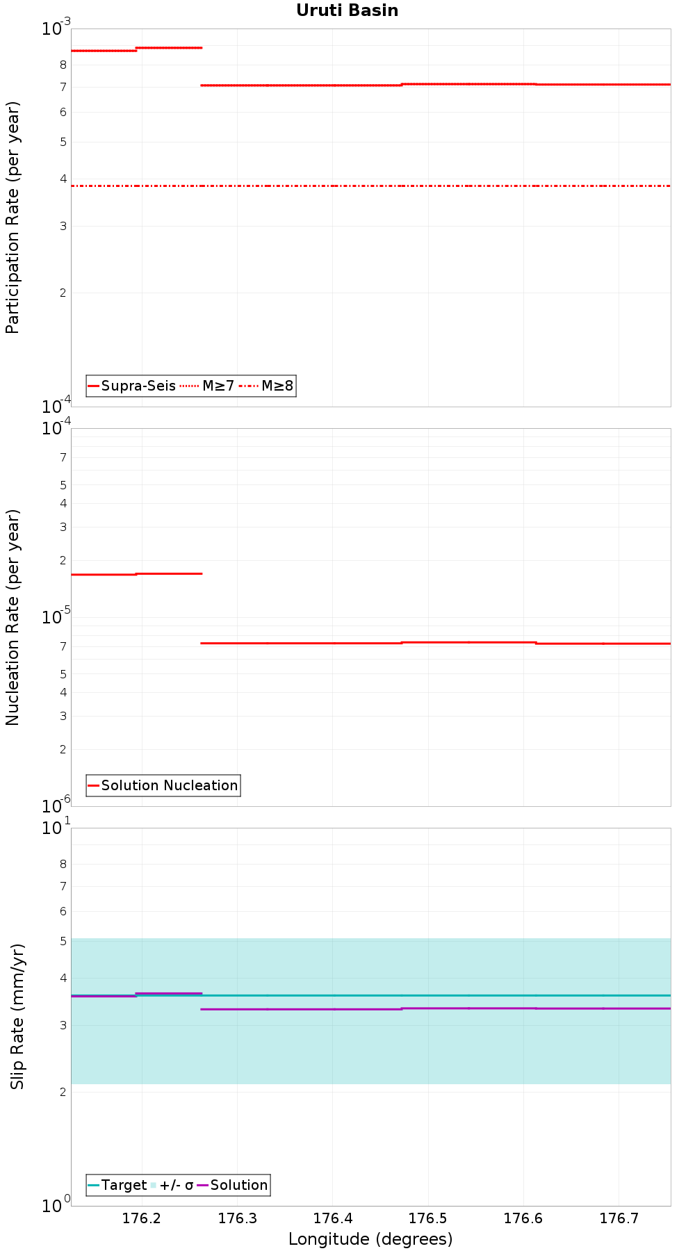 Along-strike plot