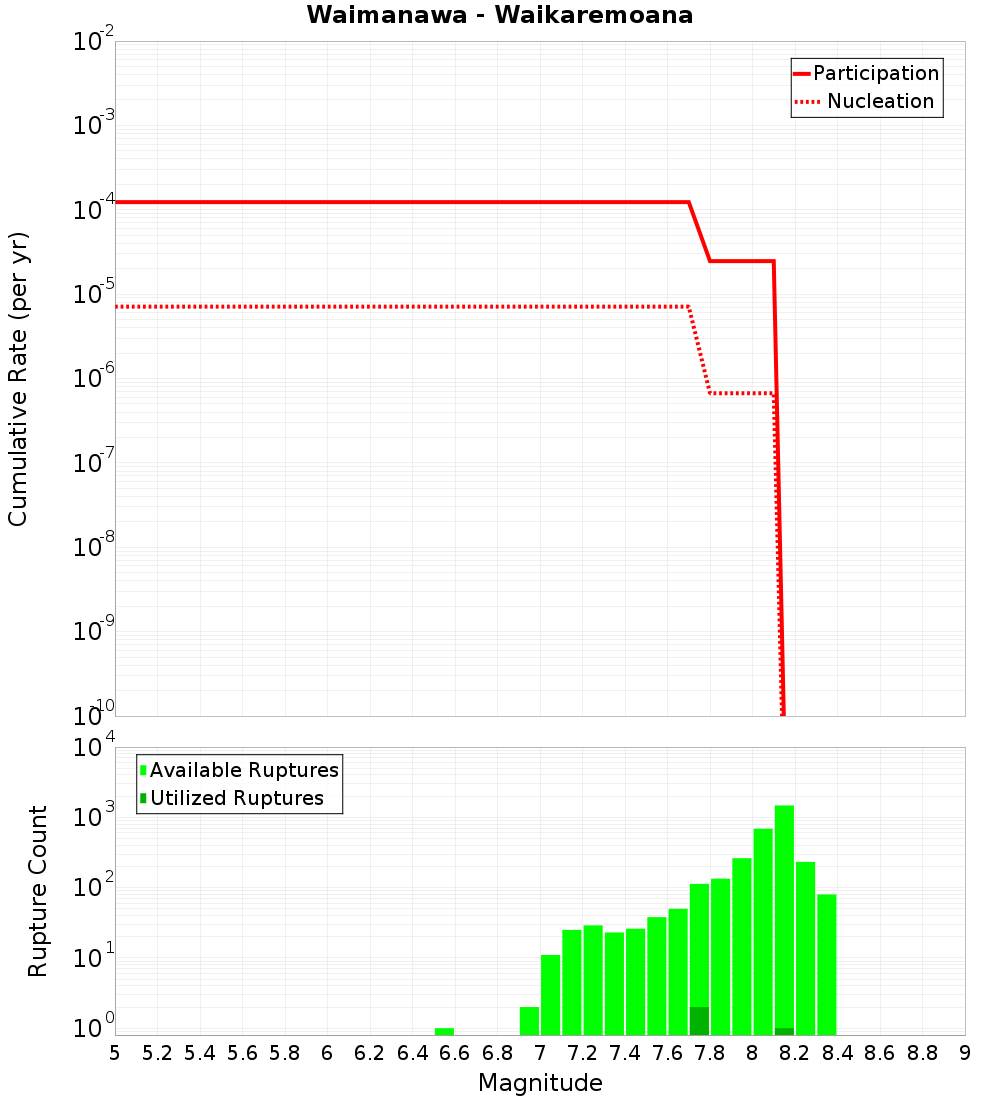 Cumulative Plot