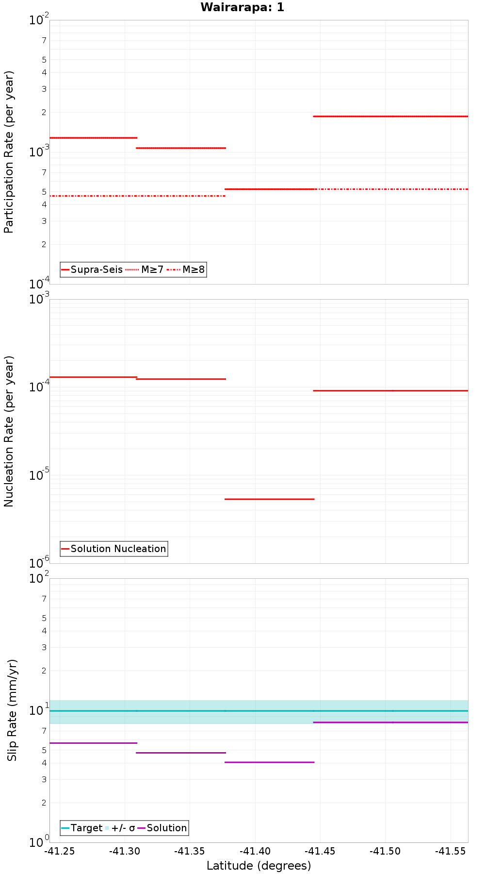Along-strike plot