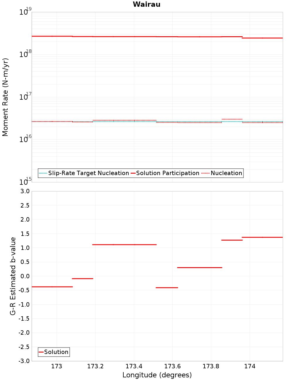 Along-strike plot