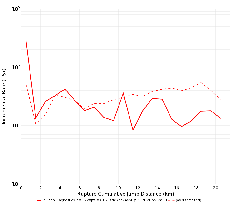 Cumulative Jump Dist Plot