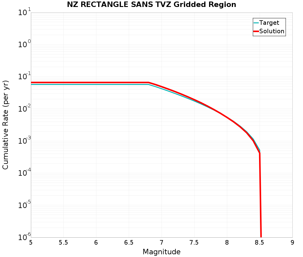 Cumulative Plot