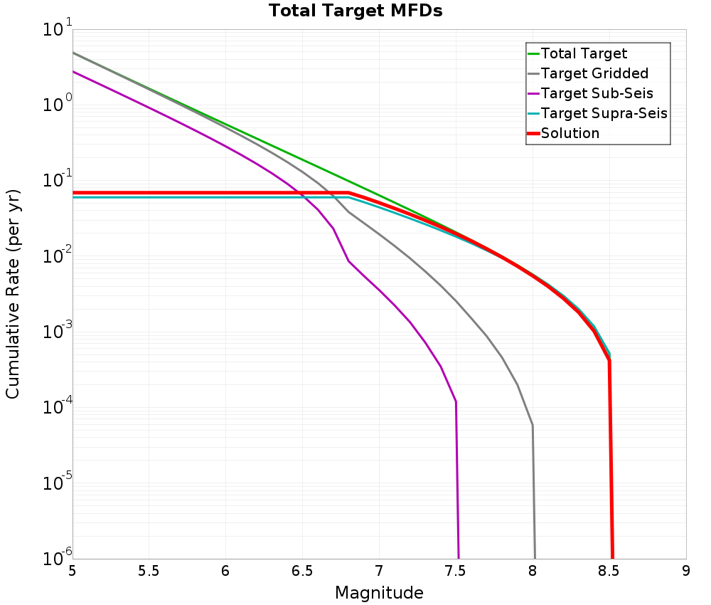 Cumulative Plot