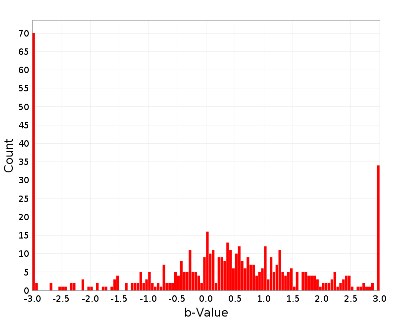 Histogram