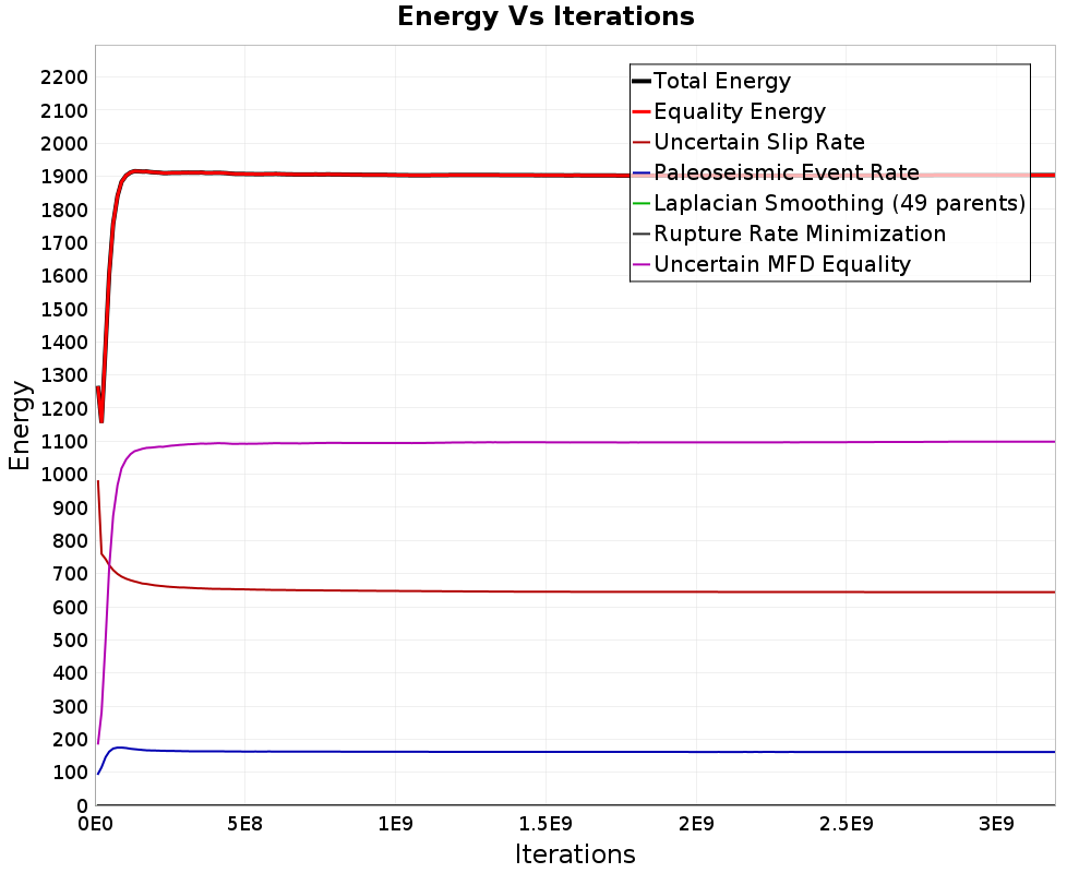 Energy vs Iterations