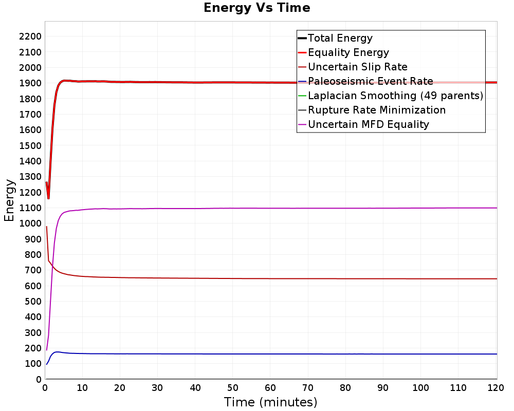 Energy vs Time