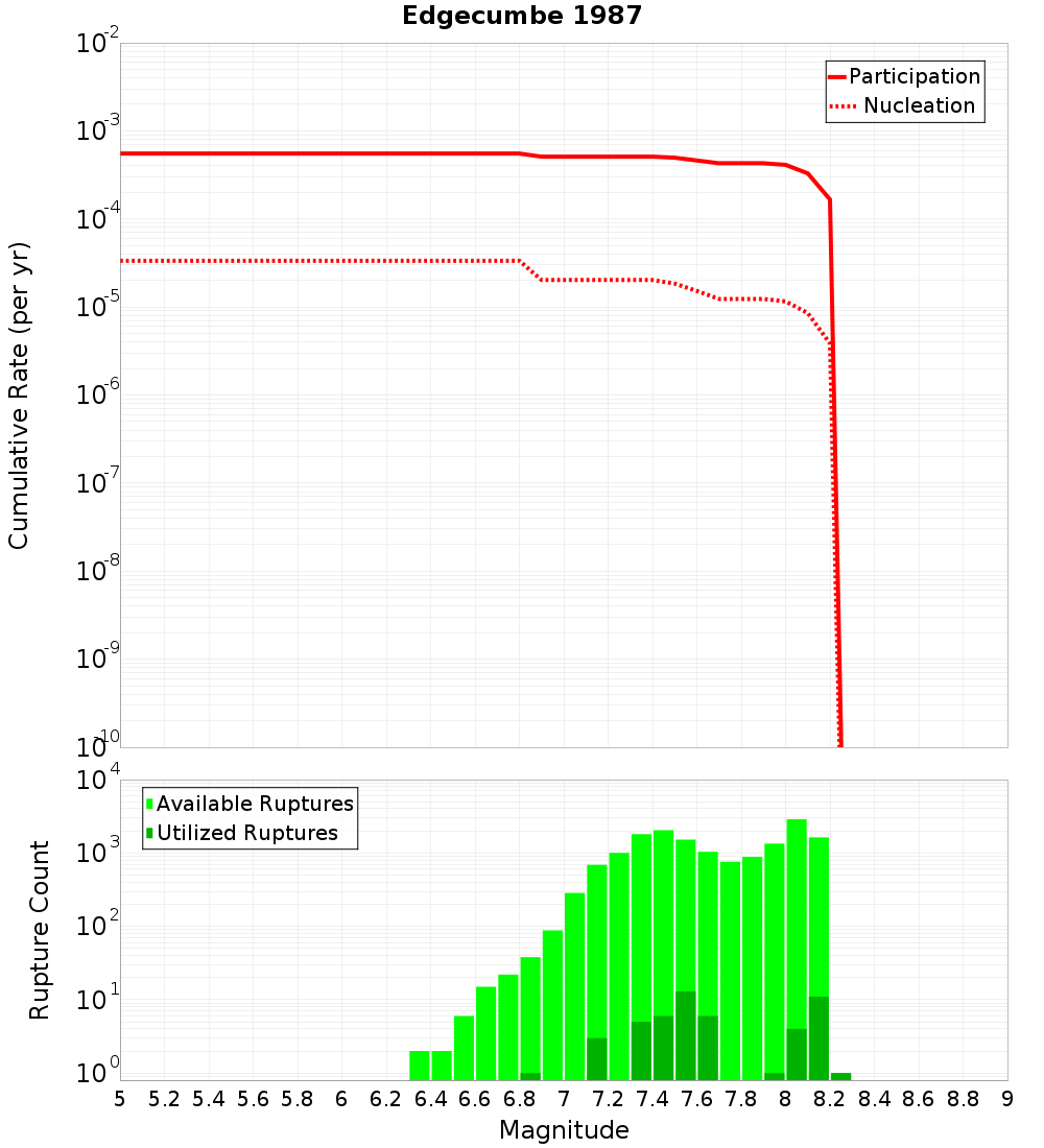Cumulative Plot