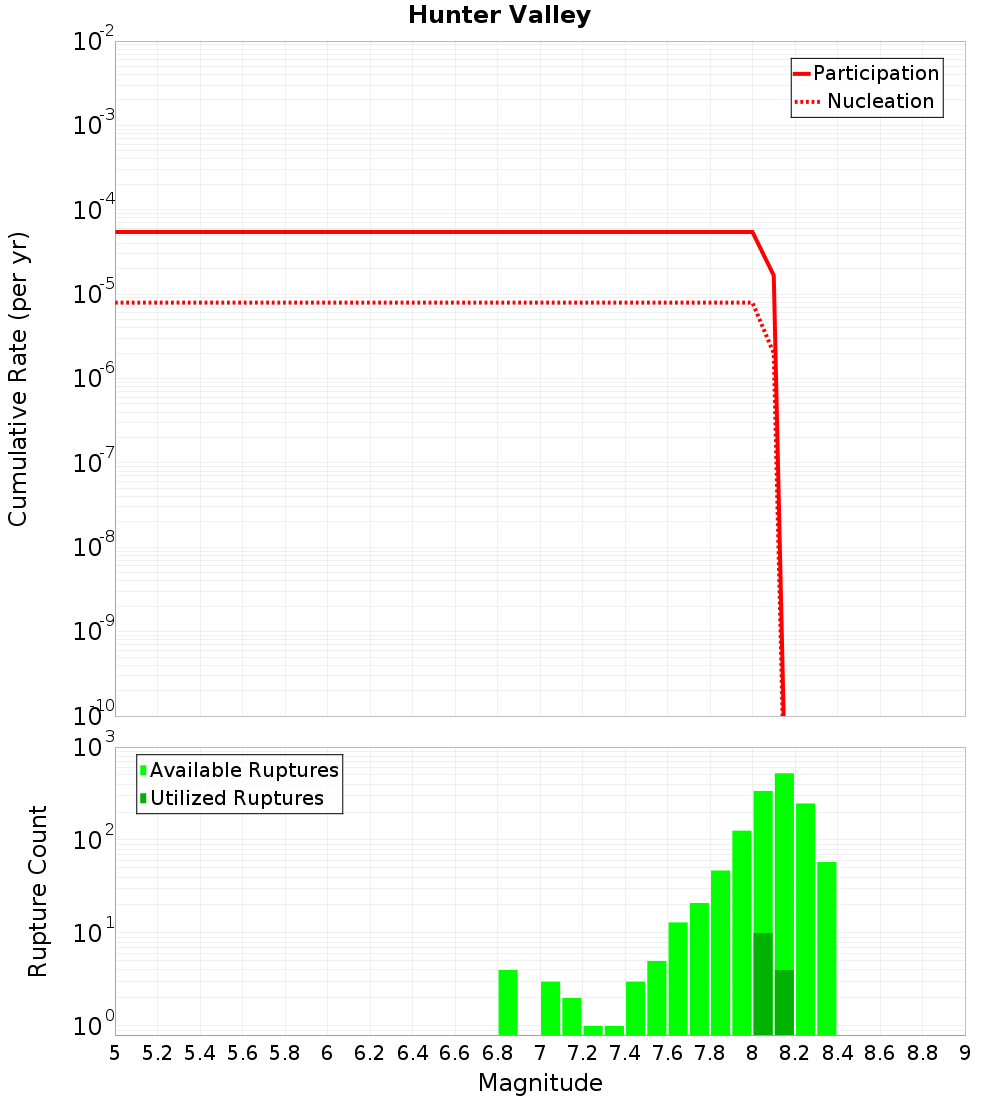 Cumulative Plot