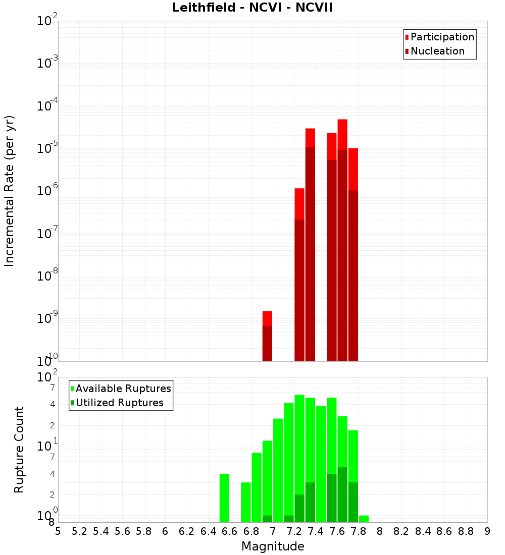 Incremental Plot