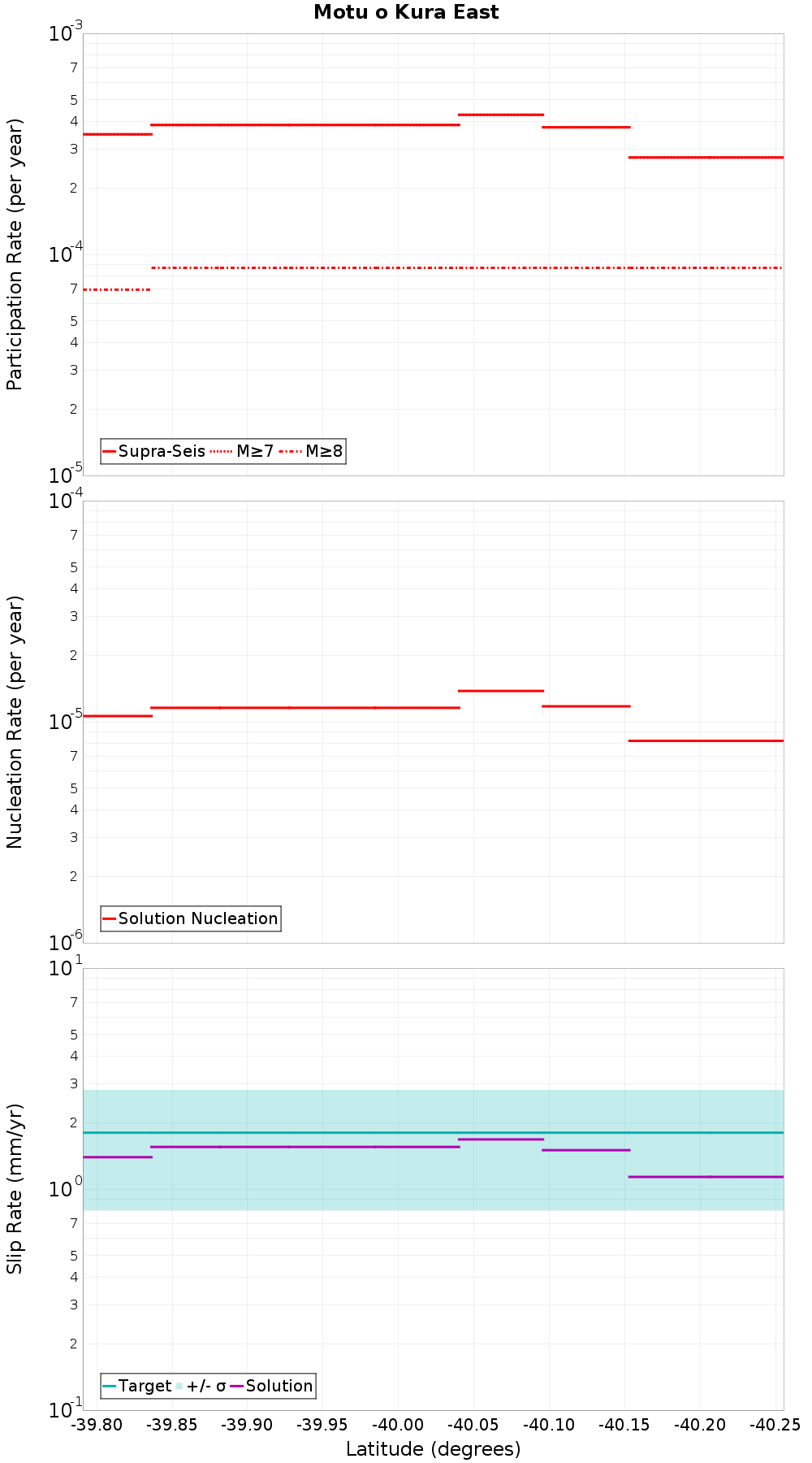 Along-strike plot