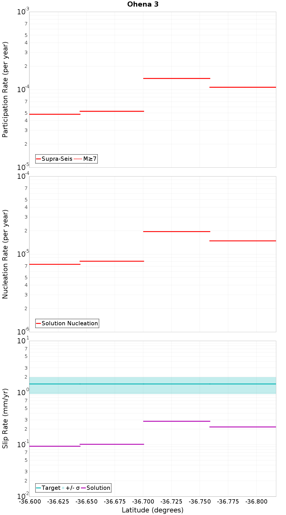 Along-strike plot