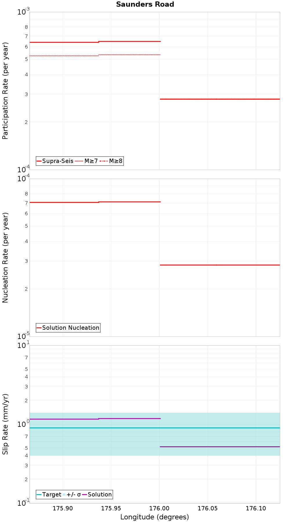 Along-strike plot