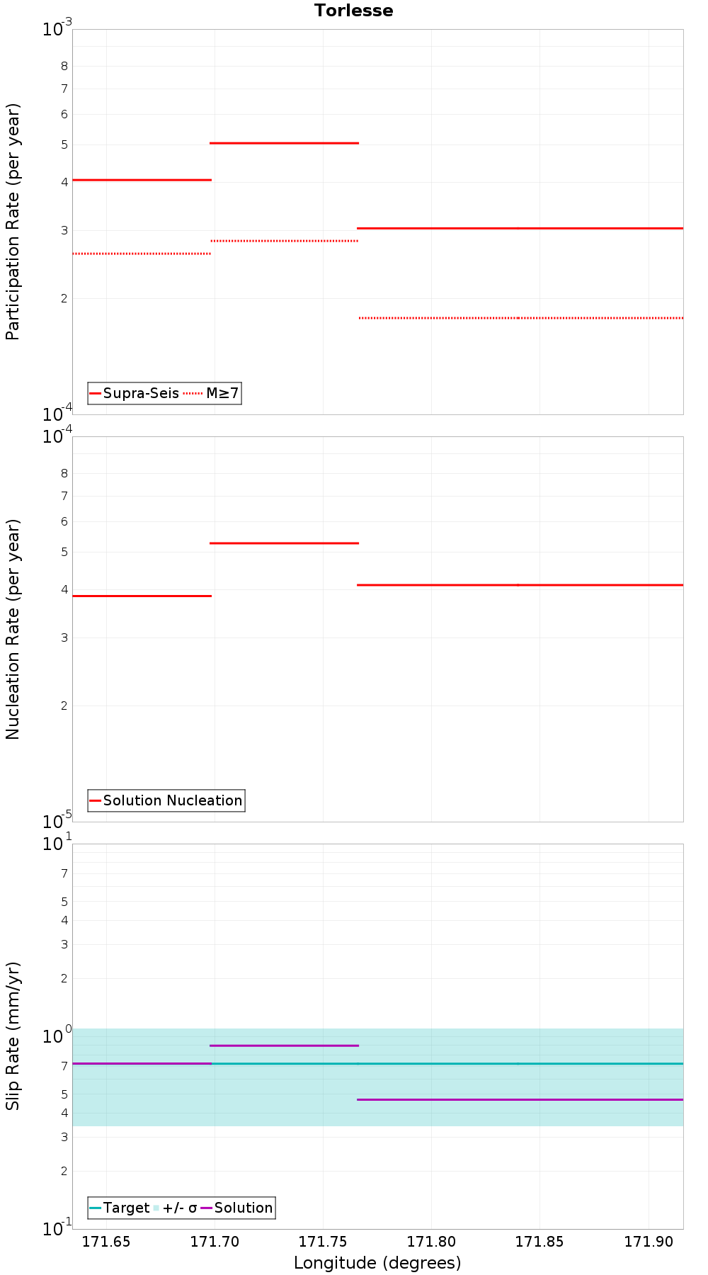 Along-strike plot