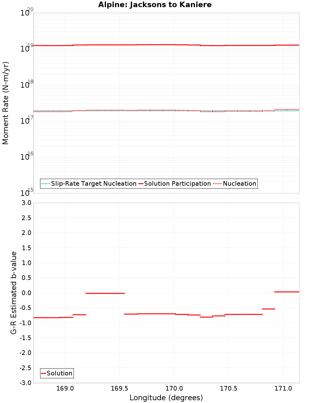 Along-strike plot