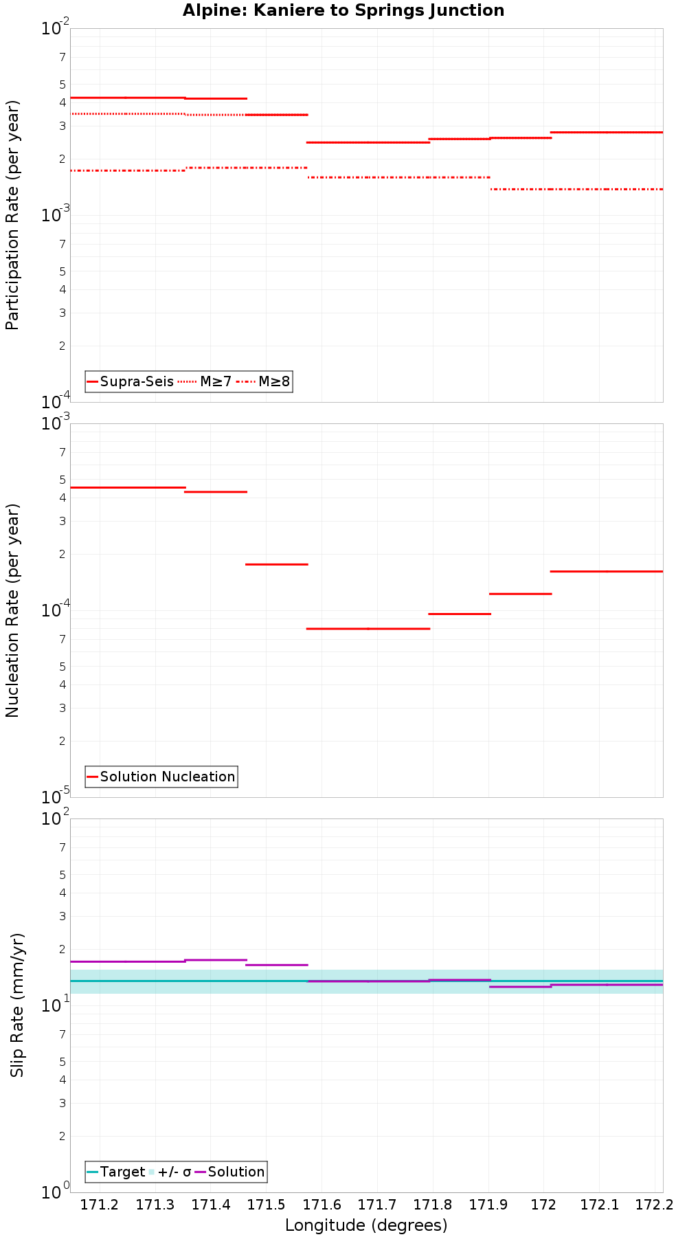 Along-strike plot