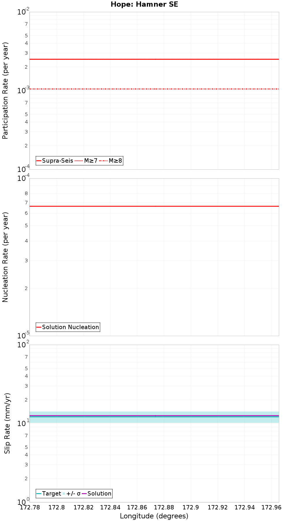 Along-strike plot