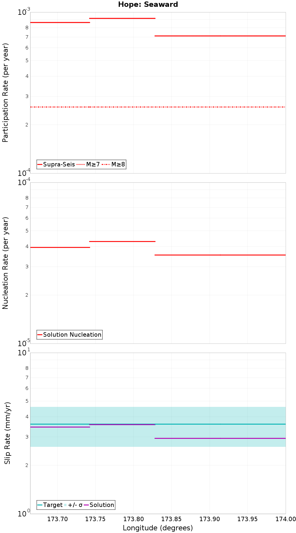 Along-strike plot