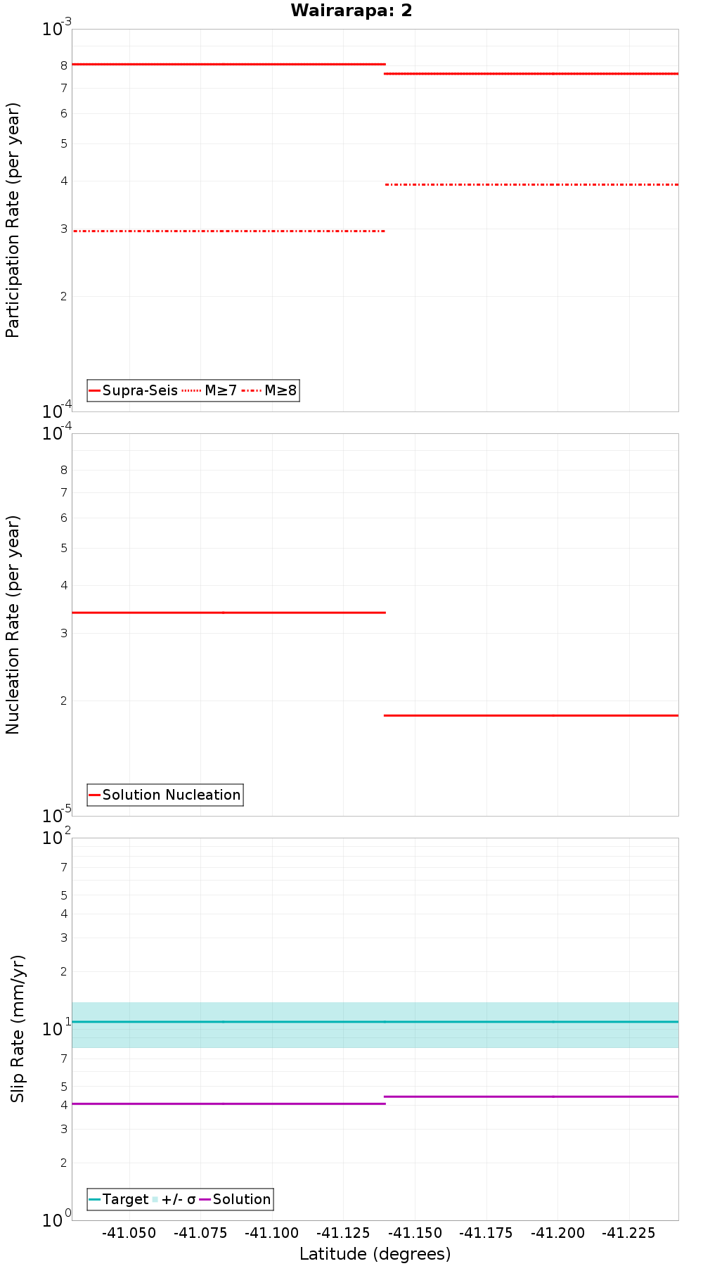 Along-strike plot