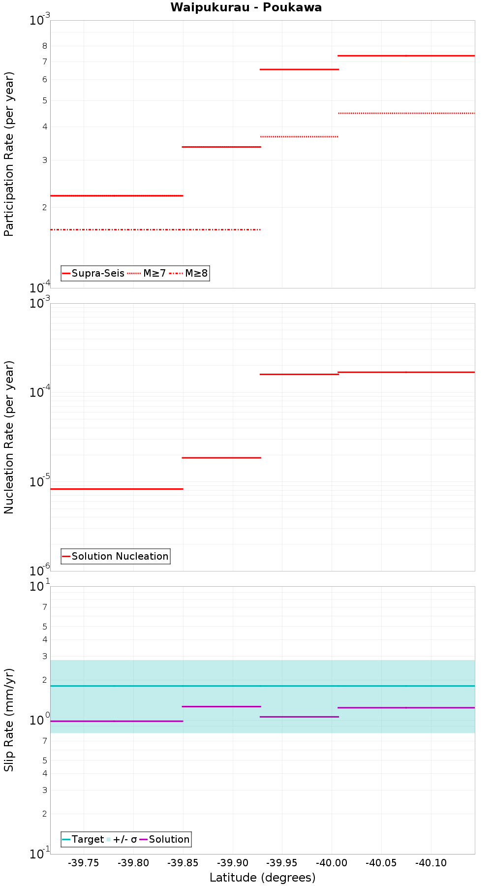Along-strike plot