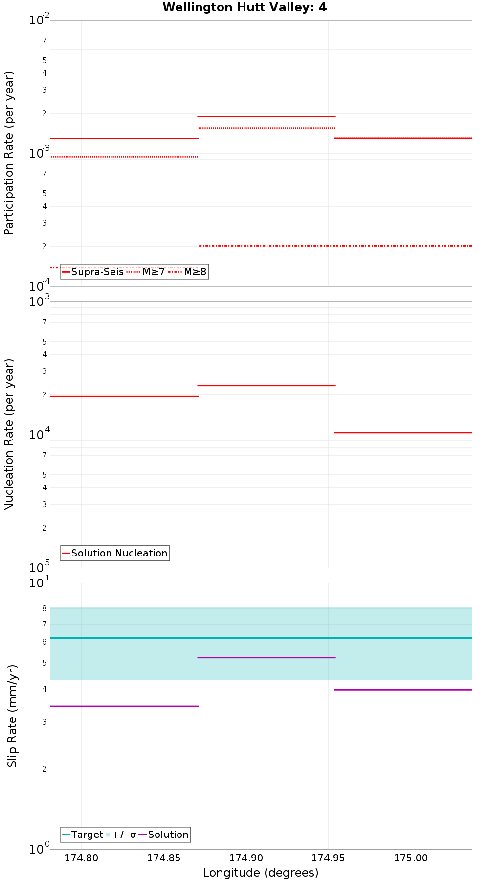 Along-strike plot