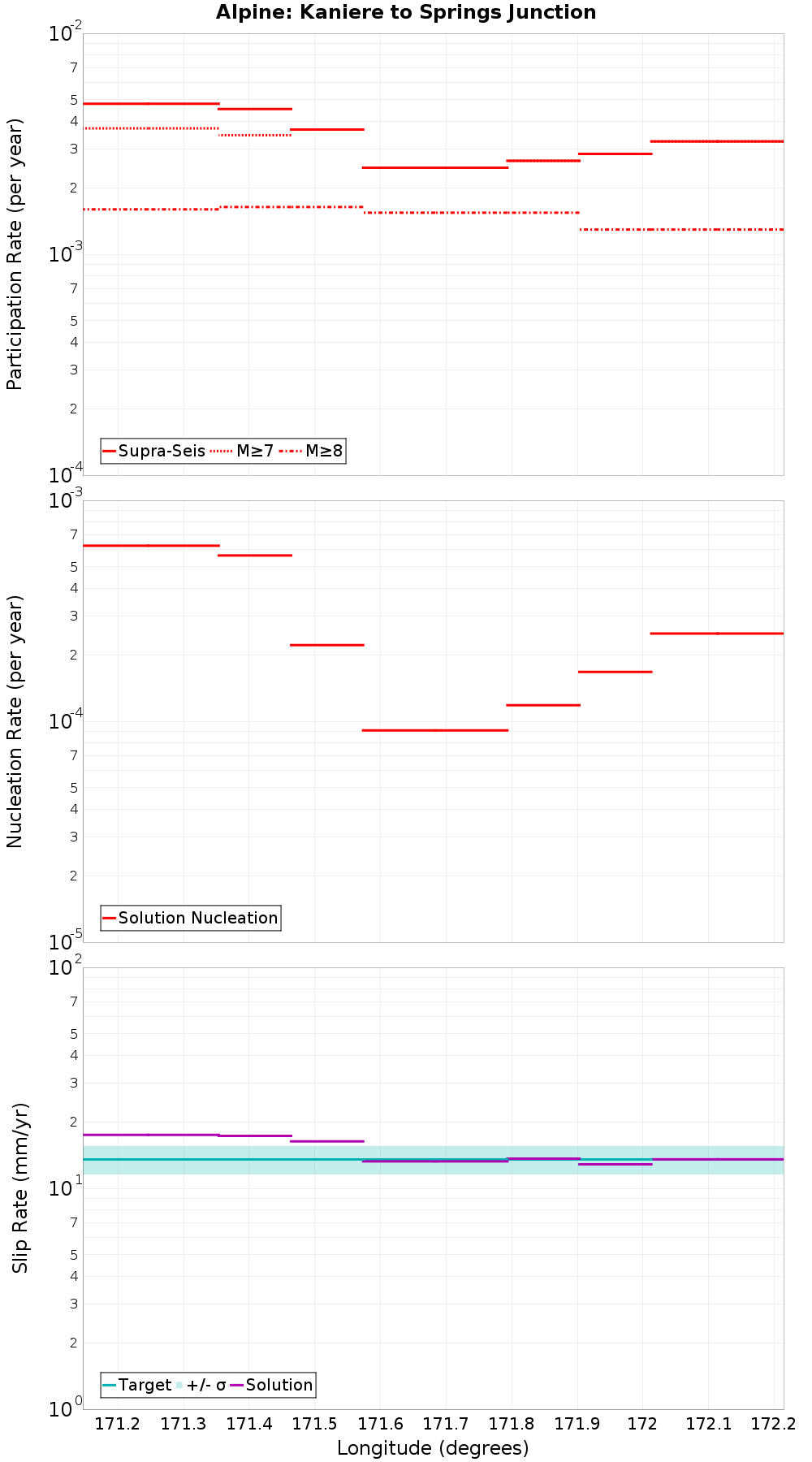 Along-strike plot