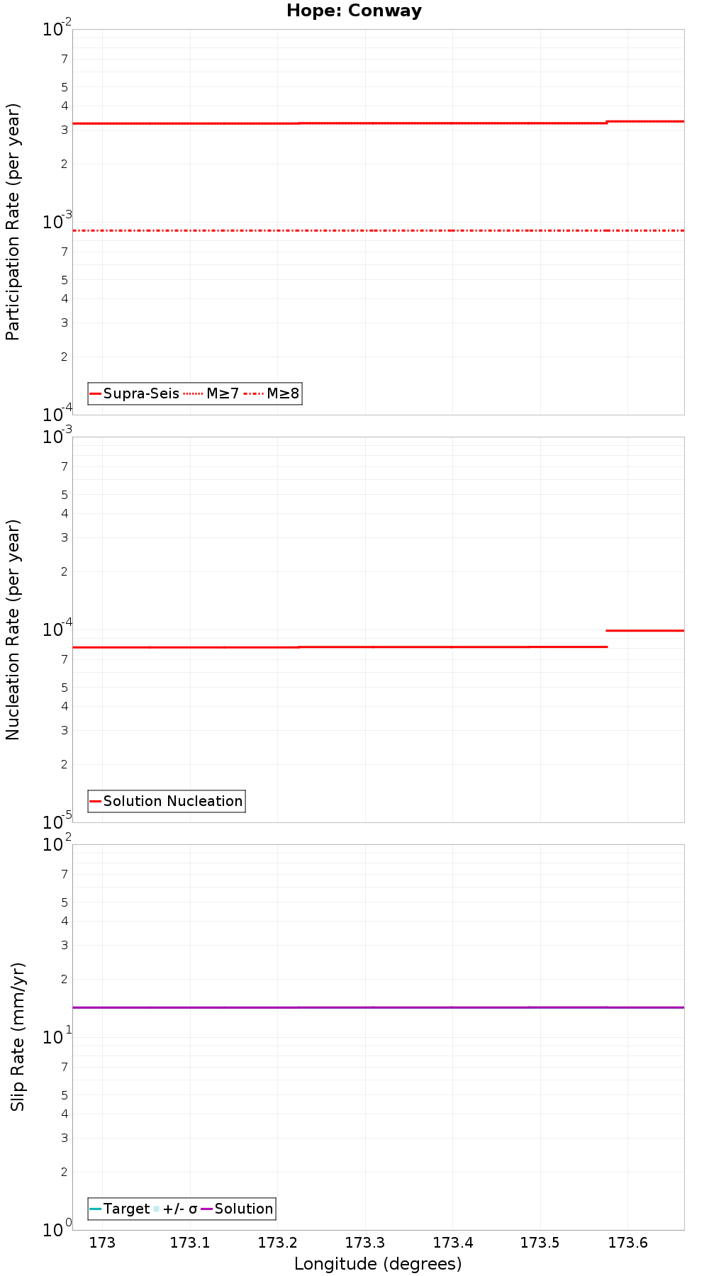 Along-strike plot