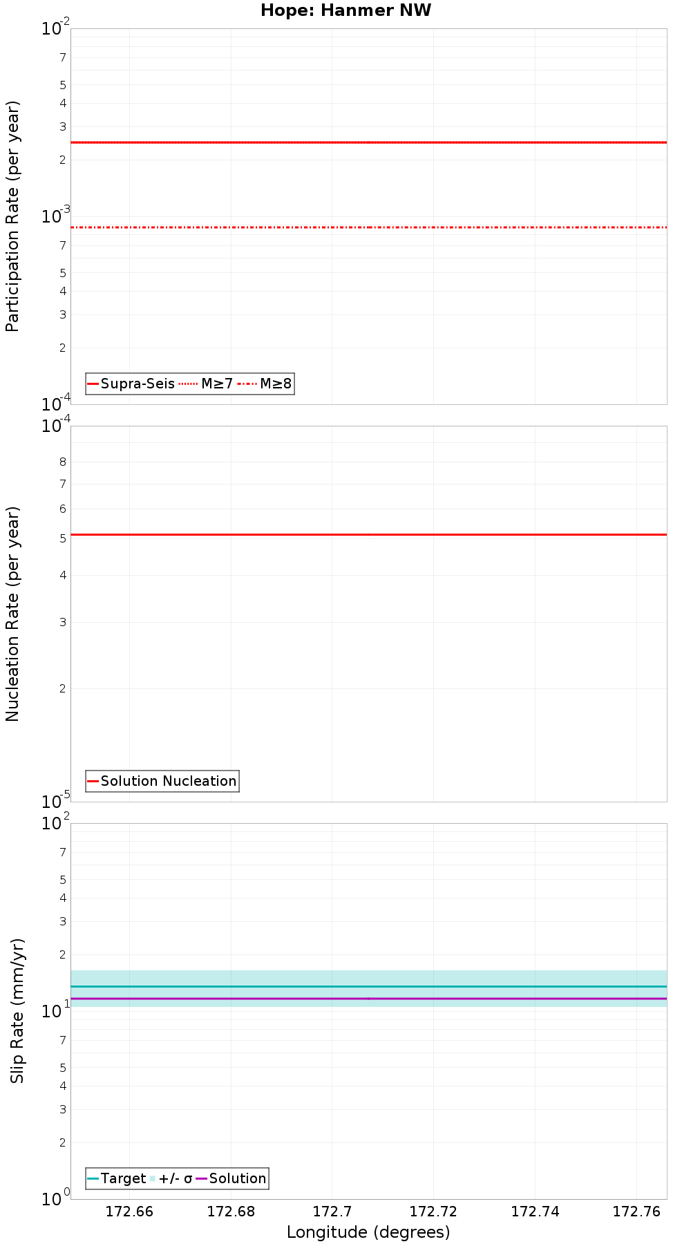 Along-strike plot