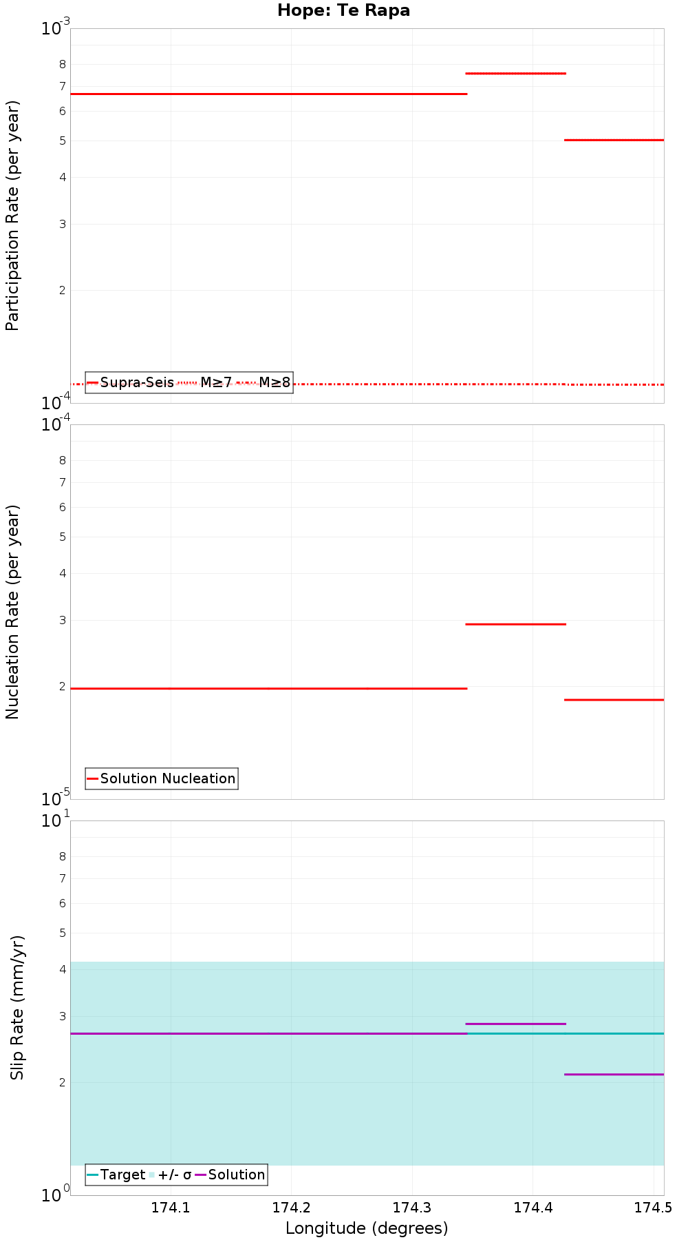Along-strike plot