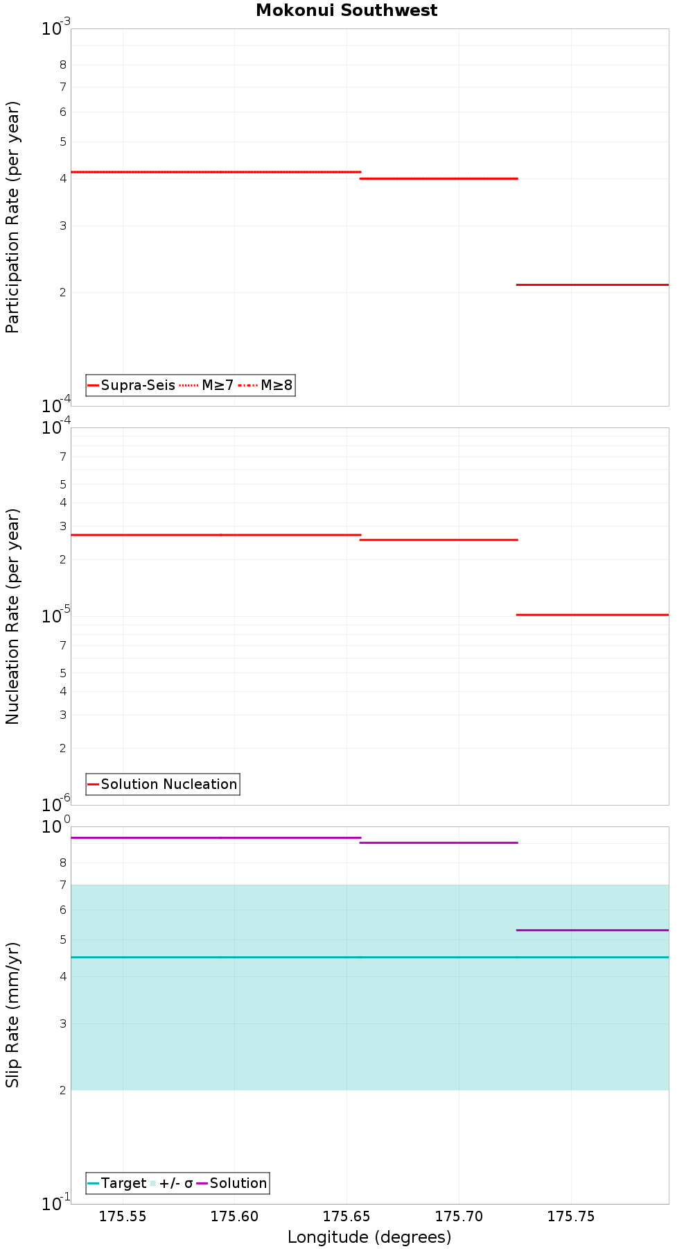 Along-strike plot
