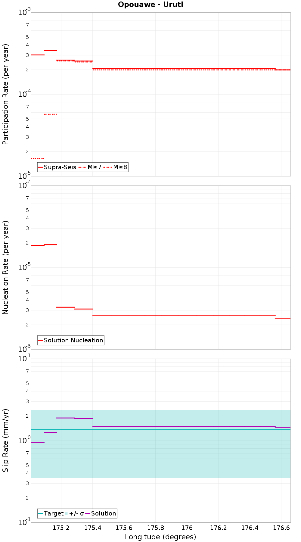 Along-strike plot