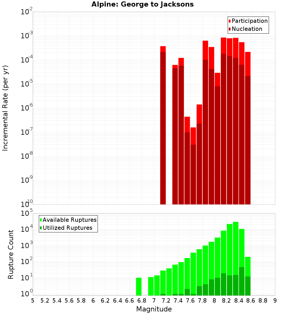 Incremental Plot