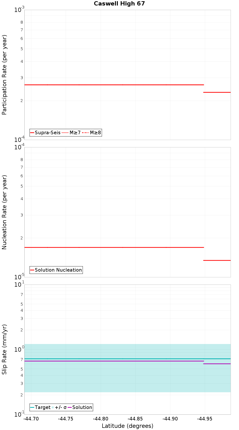 Along-strike plot