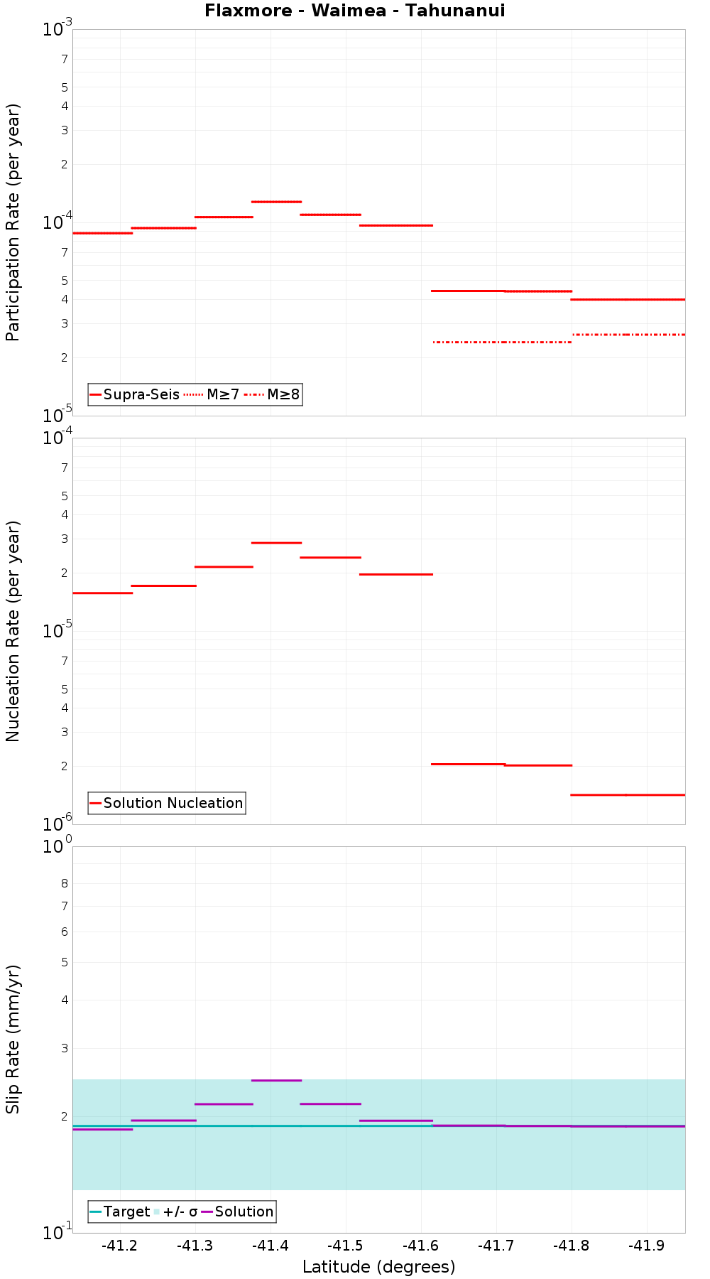 Along-strike plot
