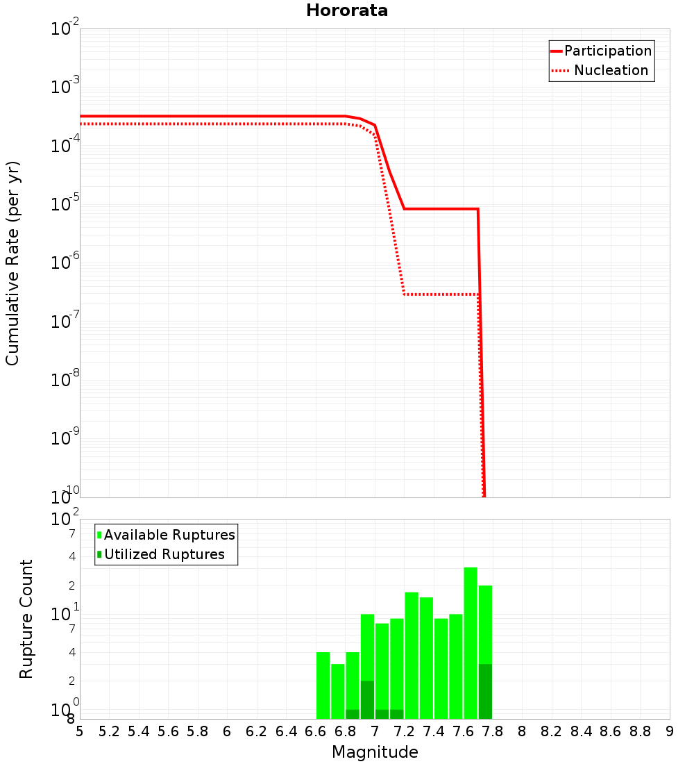 Cumulative Plot