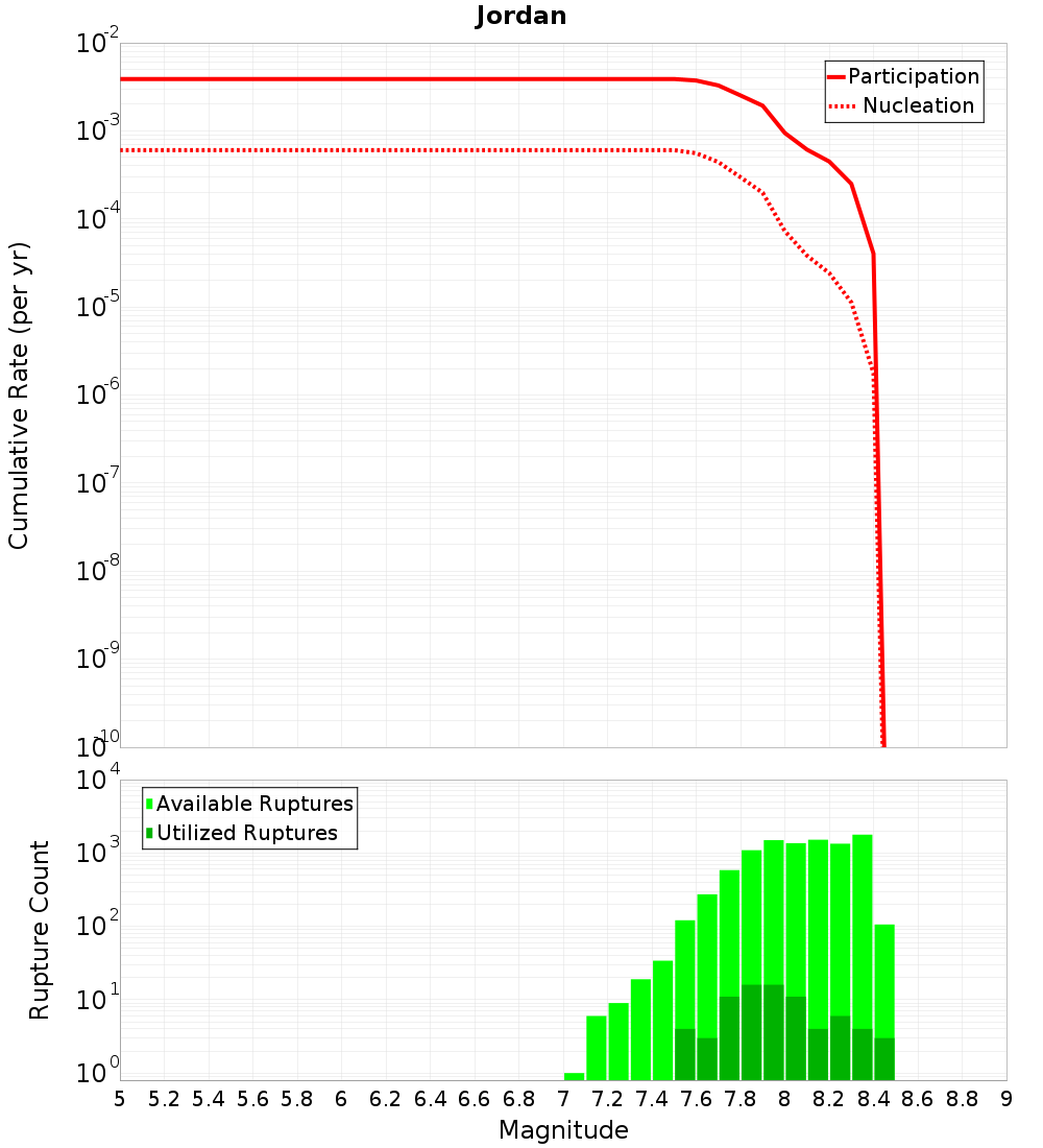 Cumulative Plot