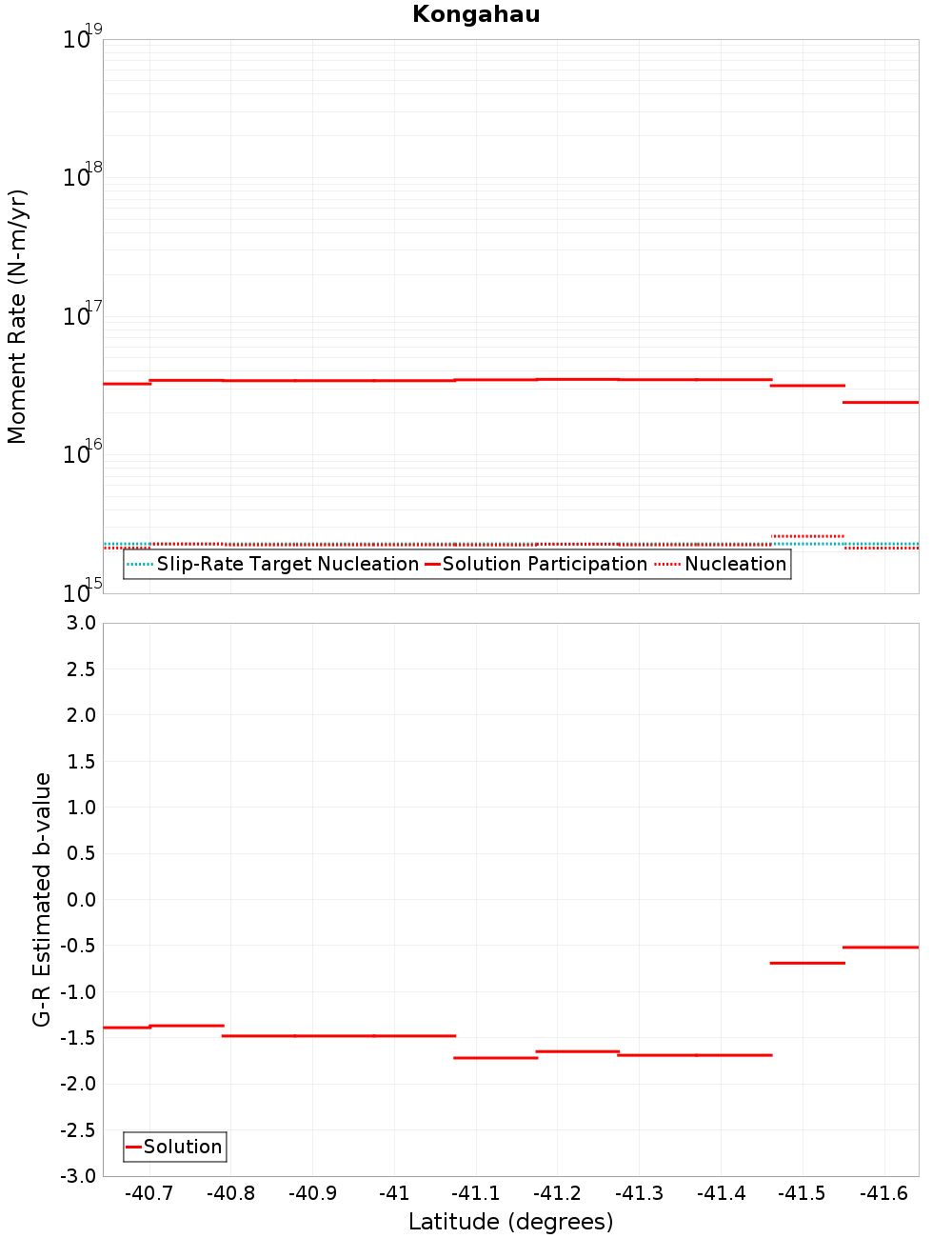 Along-strike plot