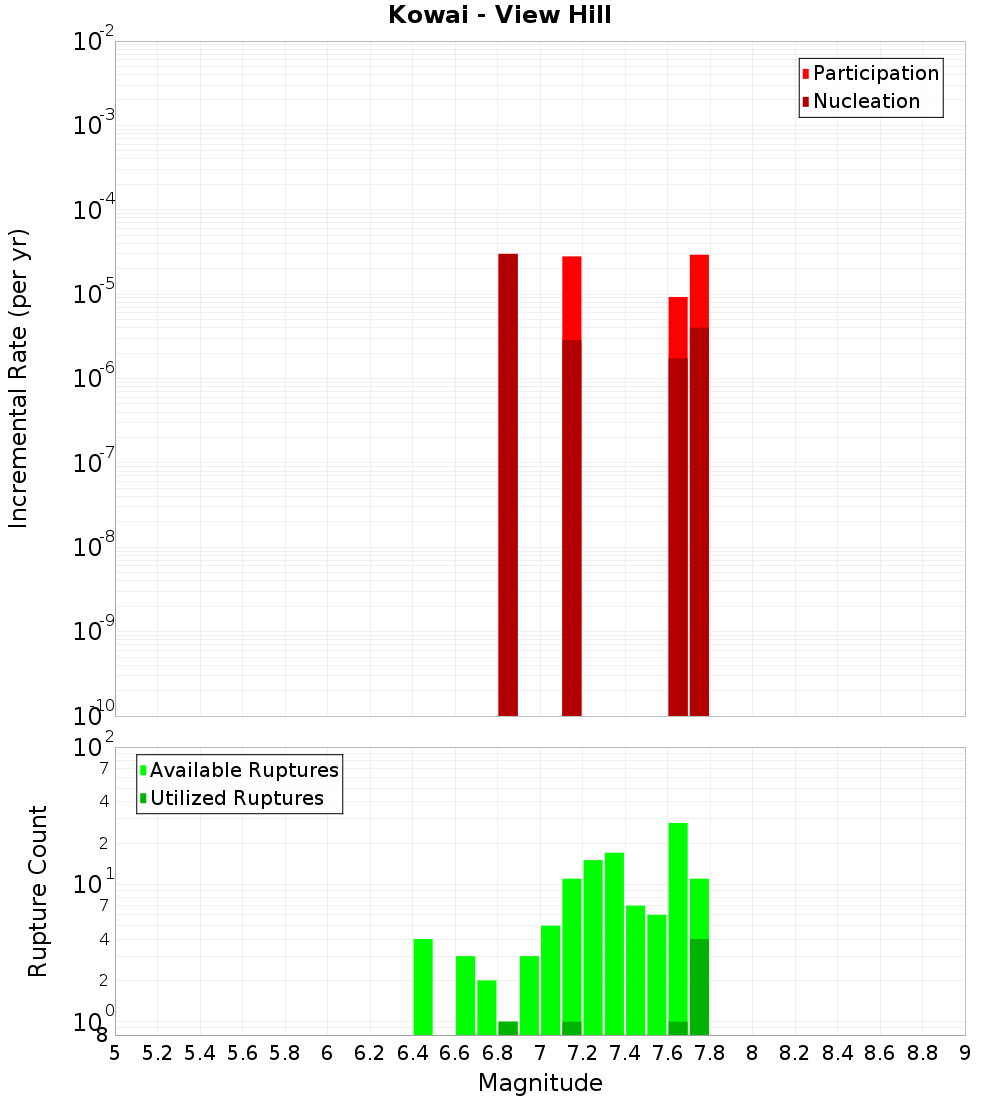 Incremental Plot