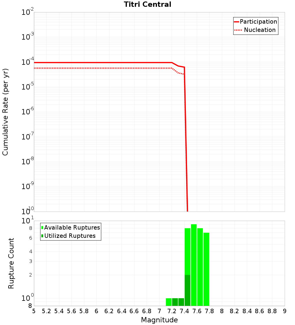 Cumulative Plot