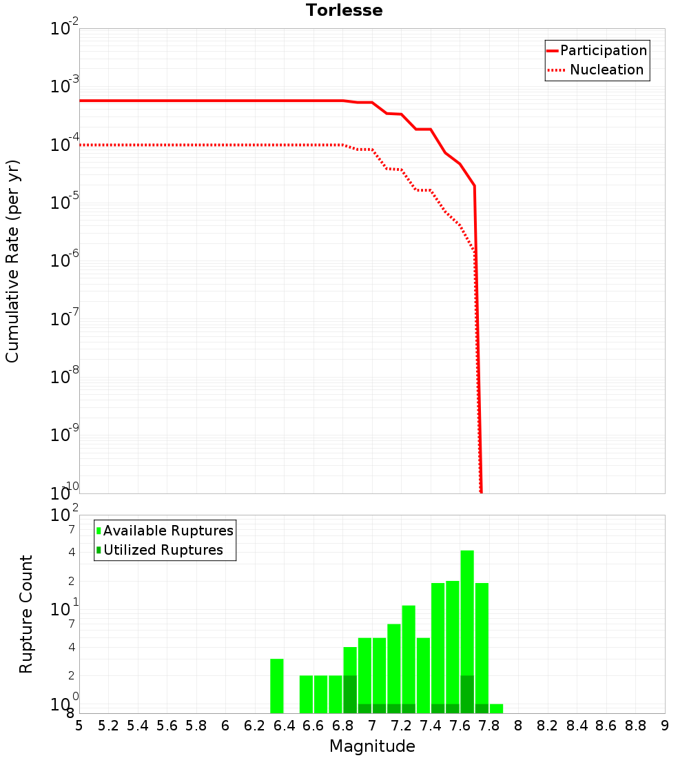 Cumulative Plot