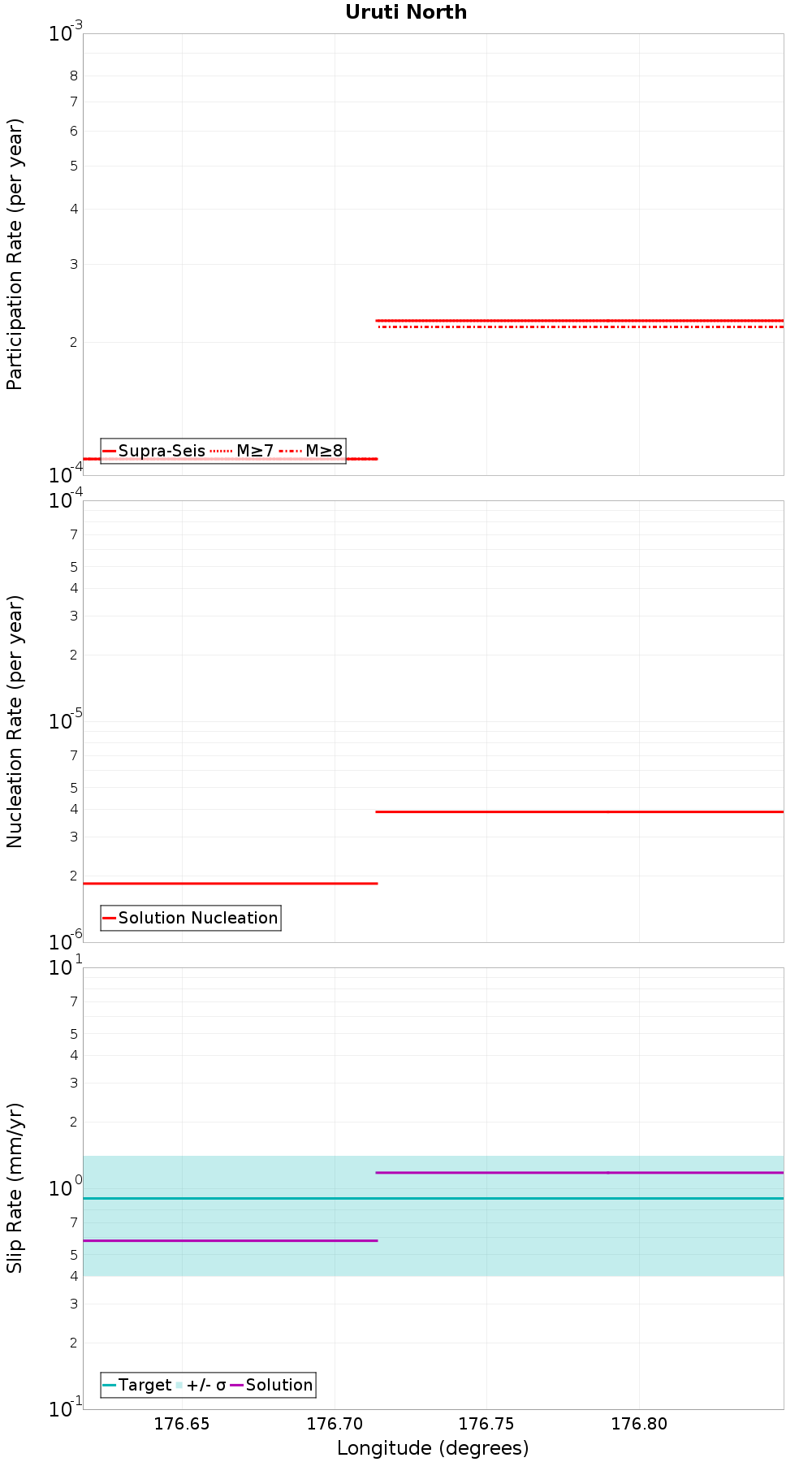Along-strike plot