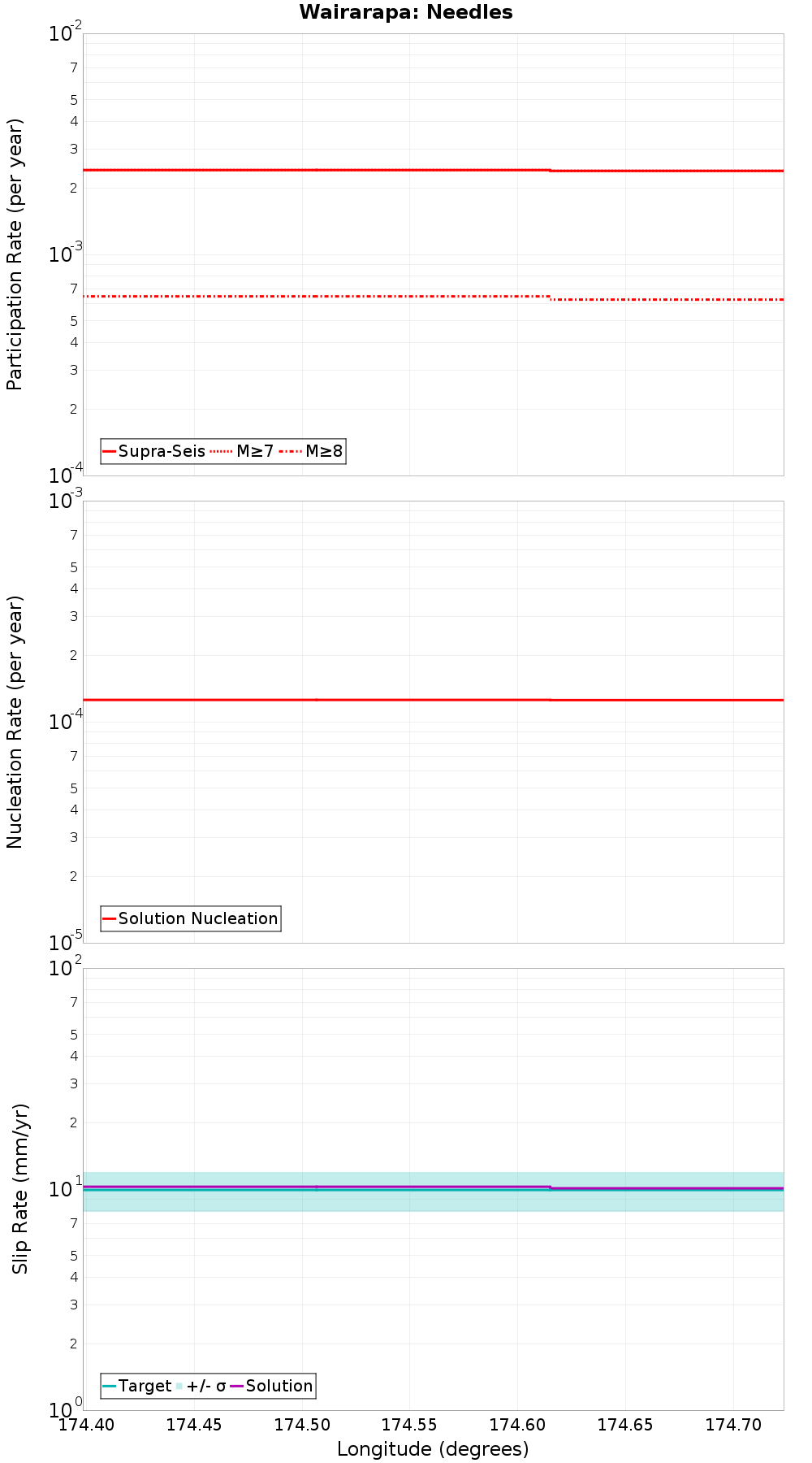 Along-strike plot