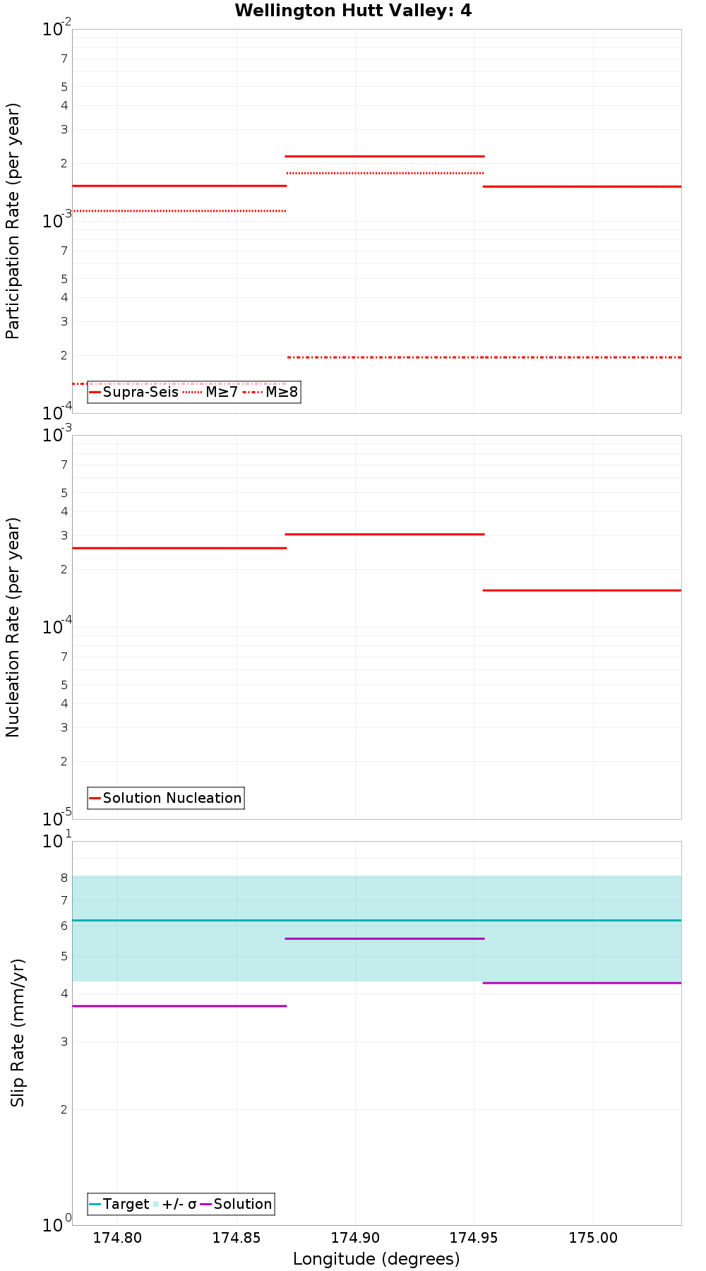 Along-strike plot