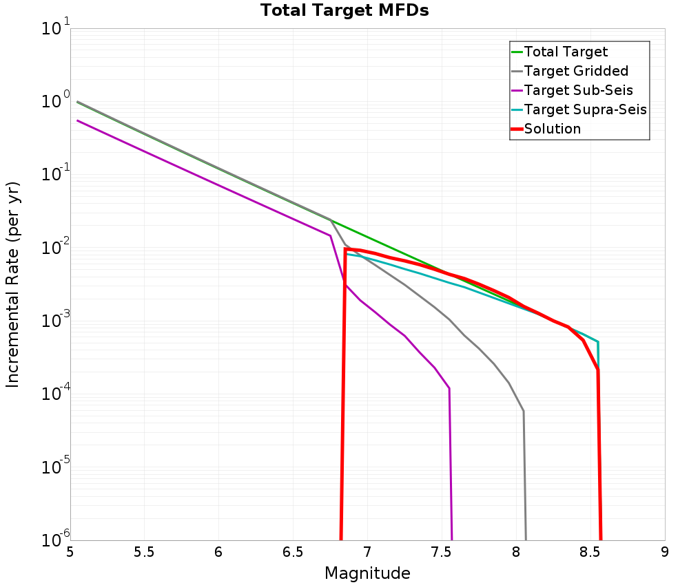Incremental Plot