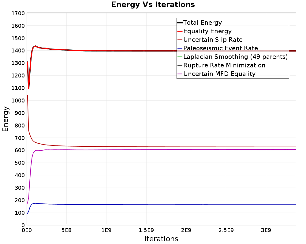 Energy vs Iterations