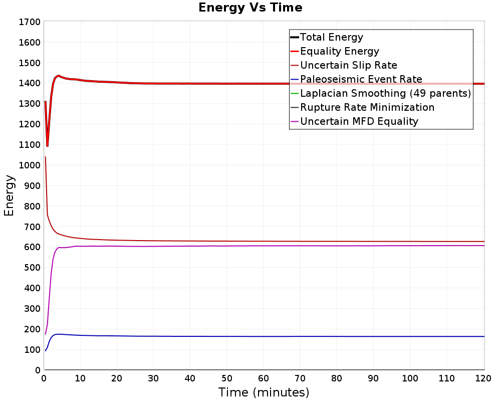 Energy vs Time
