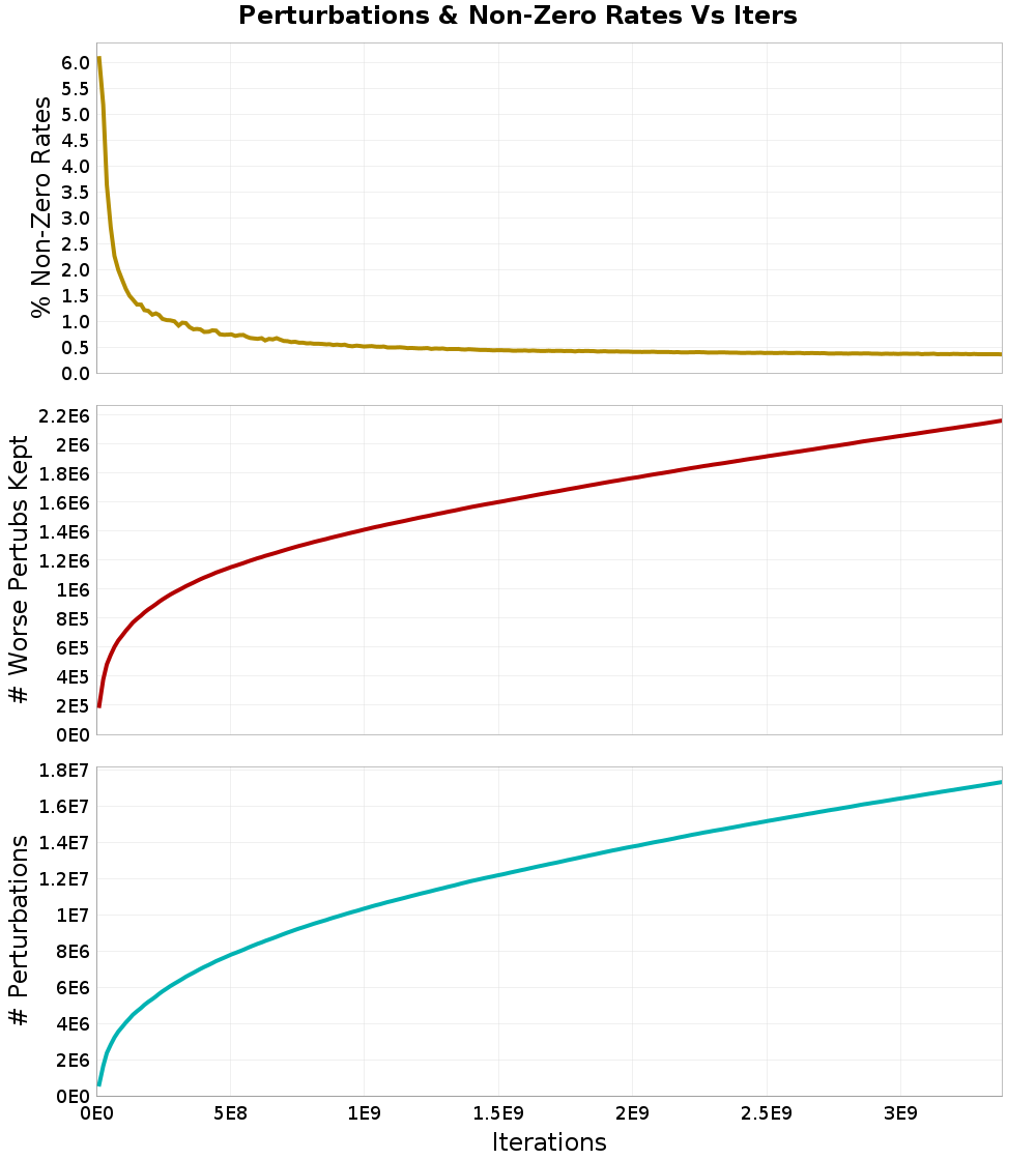 Perturbations