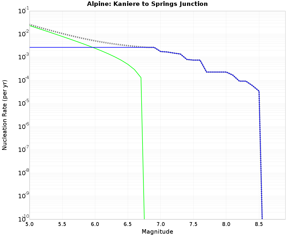 Alpine Kaniere to Springs Junction cumulative nucleation 