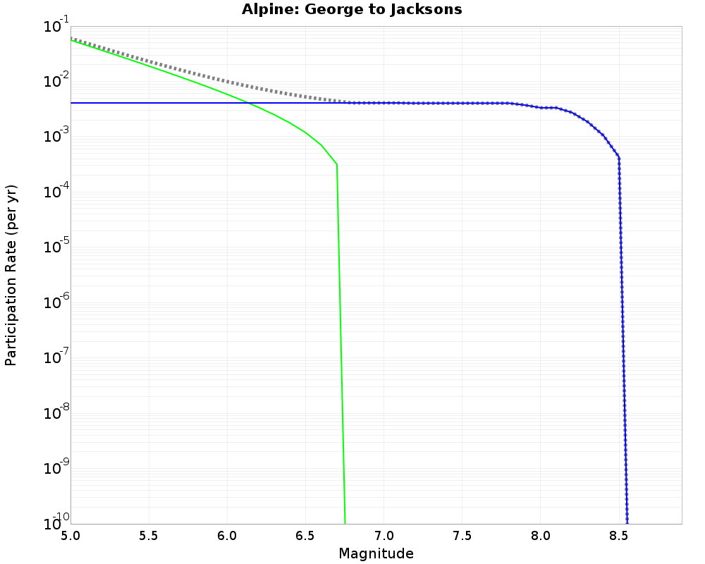 Alpine George to Jacksons cumulative participation 