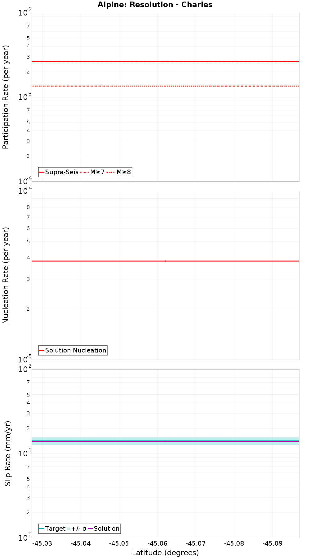 Along-strike plot