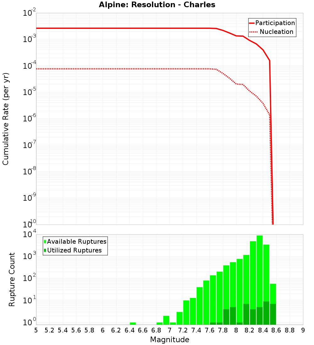 Cumulative Plot